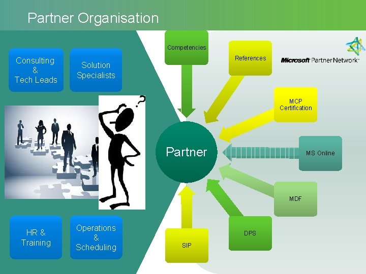 Partner Organisation Competencies Consulting & Tech Leads References Solution Specialists MCP Certification Partner MS Partner Organisation Competencies Consulting & Tech Leads References Solution Specialists MCP Certification Partner MS
