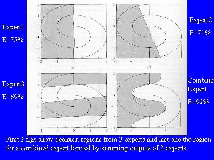 Expert 1 E=75% Expert 3 E=69% Expert 2 E=71% Combind Expert E=92% First 3 Expert 1 E=75% Expert 3 E=69% Expert 2 E=71% Combind Expert E=92% First 3