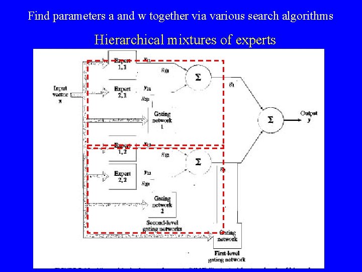 Find parameters a and w together via various search algorithms Hierarchical mixtures of experts Find parameters a and w together via various search algorithms Hierarchical mixtures of experts