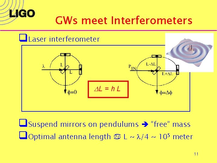 GWs meet Interferometers q. Laser interferometer DL = h L q. Suspend mirrors on