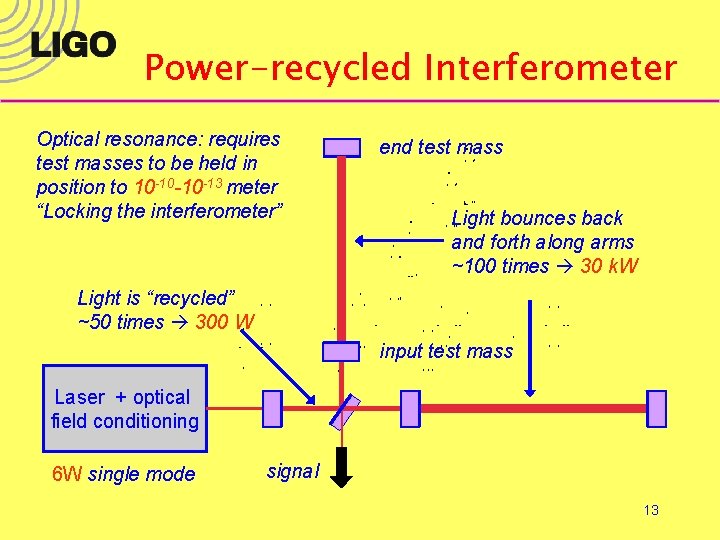 Power-recycled Interferometer Optical resonance: requires test masses to be held in position to 10