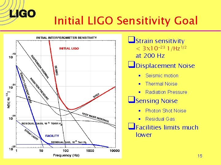 Initial LIGO Sensitivity Goal q. Strain sensitivity < 3 x 10 -23 1/Hz 1/2
