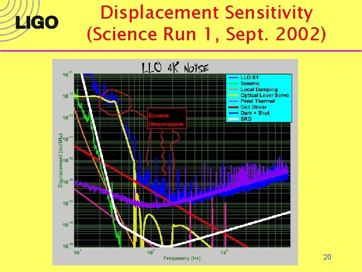 Displacement Sensitivity (Science Run 1, Sept. 2002) 20 