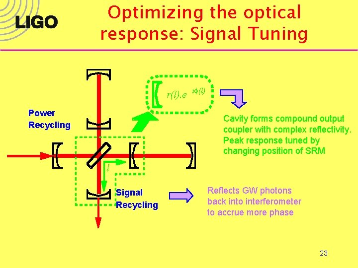 Optimizing the optical response: Signal Tuning r(l). e Power Recycling if (l) Cavity forms