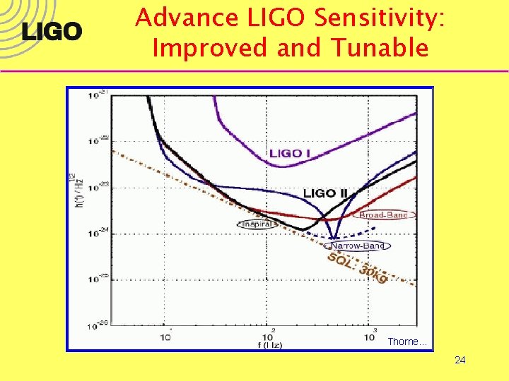 Advance LIGO Sensitivity: Improved and Tunable Thorne… 24 