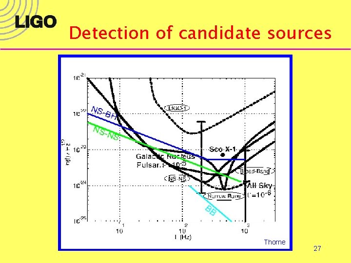 Detection of candidate sources Thorne 27 