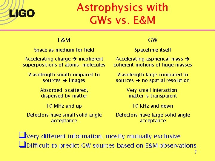 Astrophysics with GWs vs. E&M GW Space as medium for field Spacetime itself Accelerating