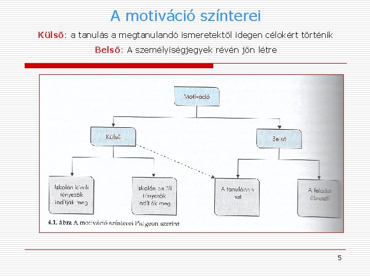 A motiváció színterei Külső: a tanulás a megtanulandó ismeretektől idegen célokért történik Belső: A