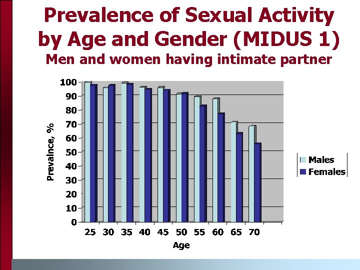 Prevalence of Sexual Activity by Age and Gender (MIDUS 1) Men and women having