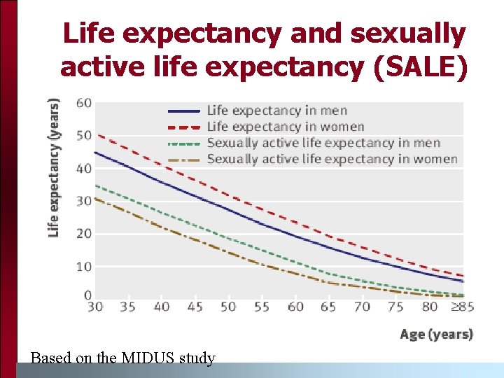 Life expectancy and sexually active life expectancy (SALE) Based on the MIDUS study 
