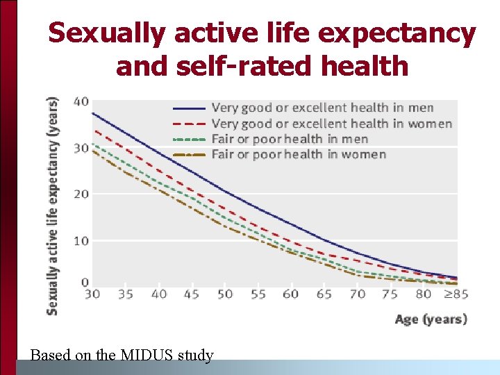 Sexually active life expectancy and self-rated health Based on the MIDUS study 