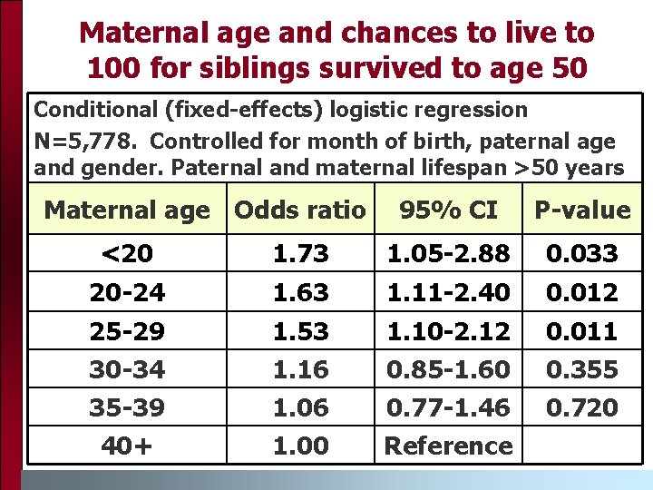 Maternal age and chances to live to 100 for siblings survived to age 50
