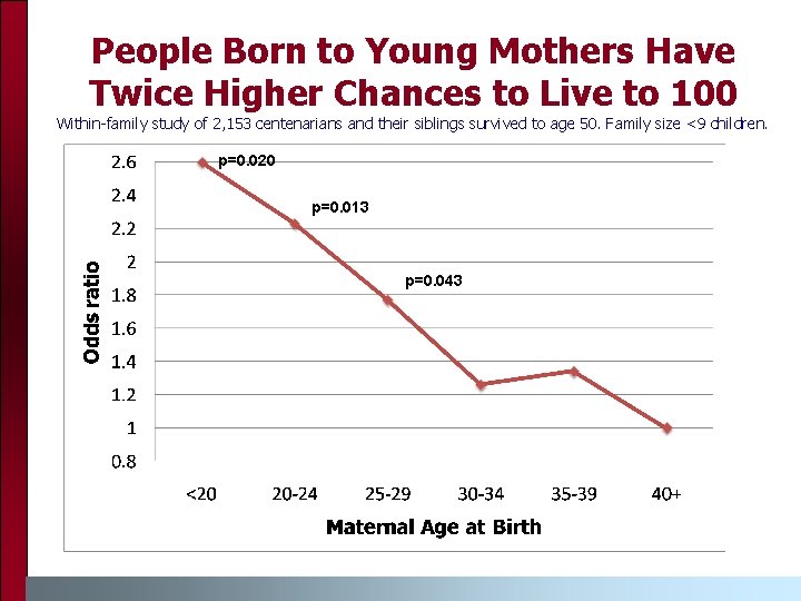 People Born to Young Mothers Have Twice Higher Chances to Live to 100 Within-family