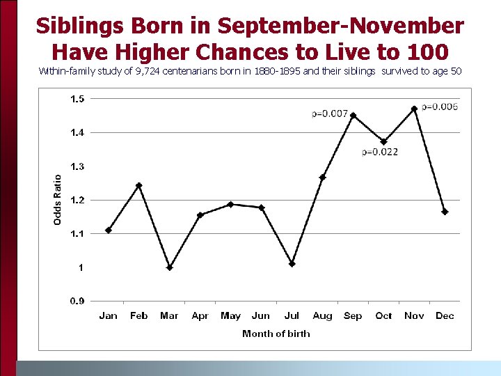 Siblings Born in September-November Have Higher Chances to Live to 100 Within-family study of