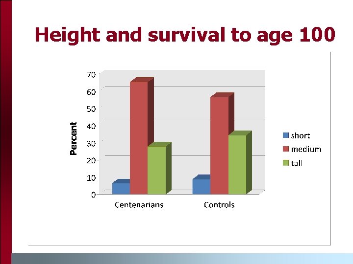Height and survival to age 100 