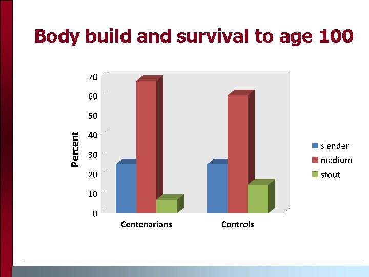 Body build and survival to age 100 