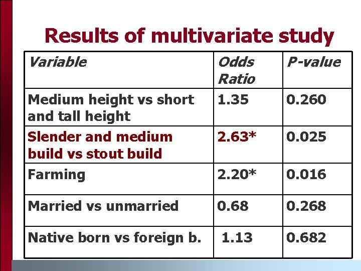 Results of multivariate study Variable Odds Ratio P-value Medium height vs short and tall