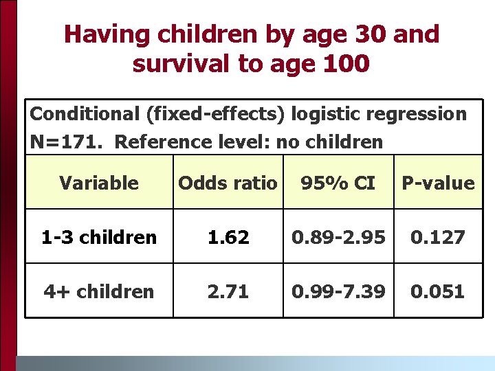Having children by age 30 and survival to age 100 Conditional (fixed-effects) logistic regression