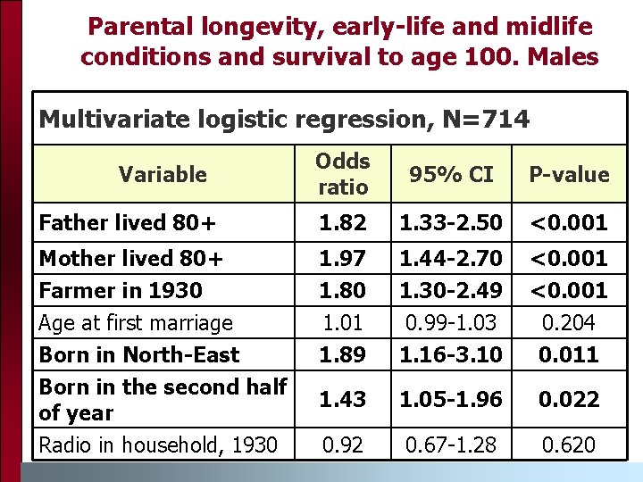 Parental longevity, early-life and midlife conditions and survival to age 100. Males Multivariate logistic