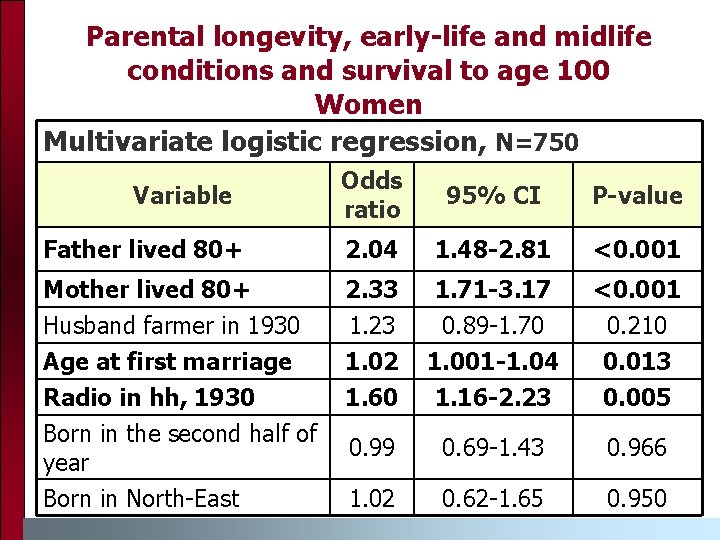 Parental longevity, early-life and midlife conditions and survival to age 100 Women Multivariate logistic