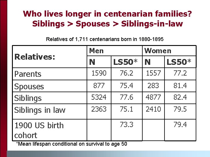 Who lives longer in centenarian families? Siblings > Spouses > Siblings-in-law Relatives of 1,