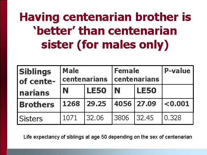 Having centenarian brother is ‘better’ than centenarian sister (for males only) Siblings of centenarians