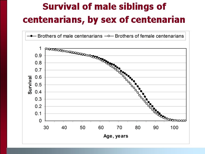 Survival of male siblings of centenarians, by sex of centenarian 