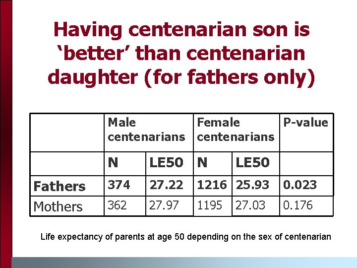 Having centenarian son is ‘better’ than centenarian daughter (for fathers only) Male centenarians Fathers