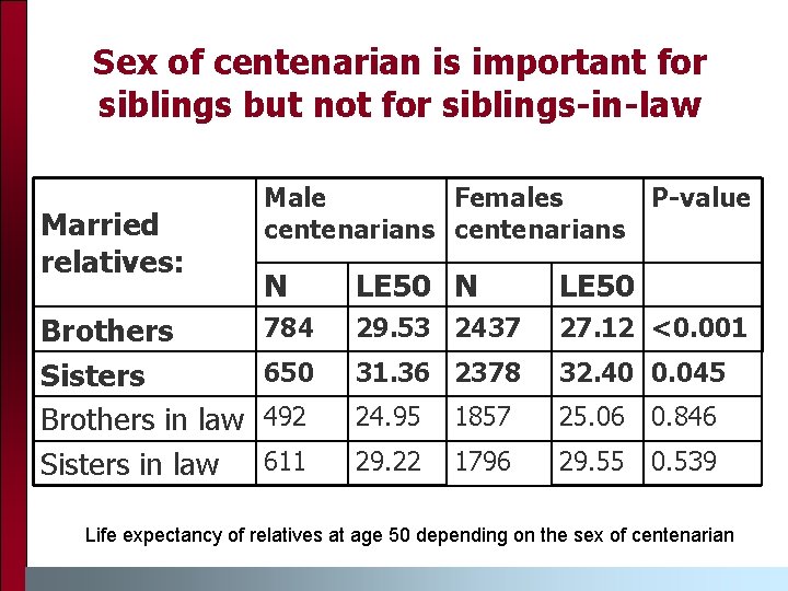 Sex of centenarian is important for siblings but not for siblings-in-law Married relatives: Brothers