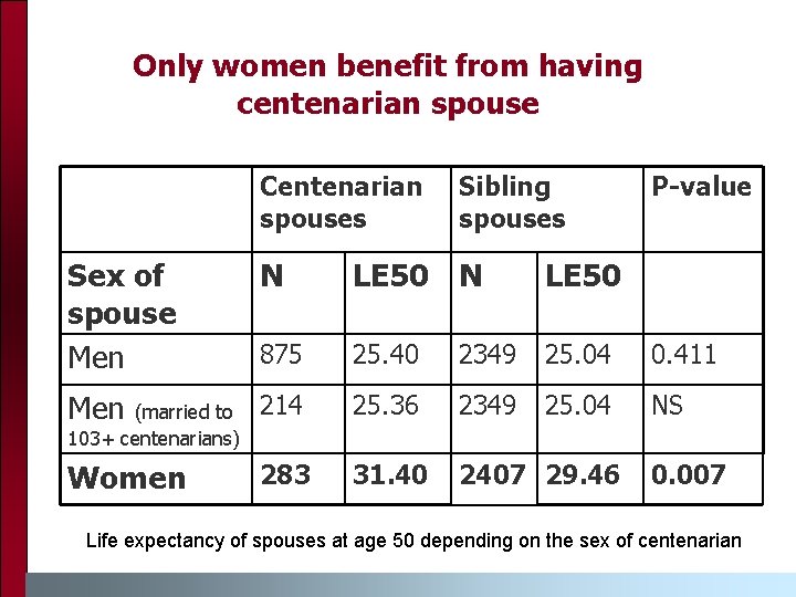 Only women benefit from having centenarian spouse Centenarian spouses Sibling spouses P-value Sex of
