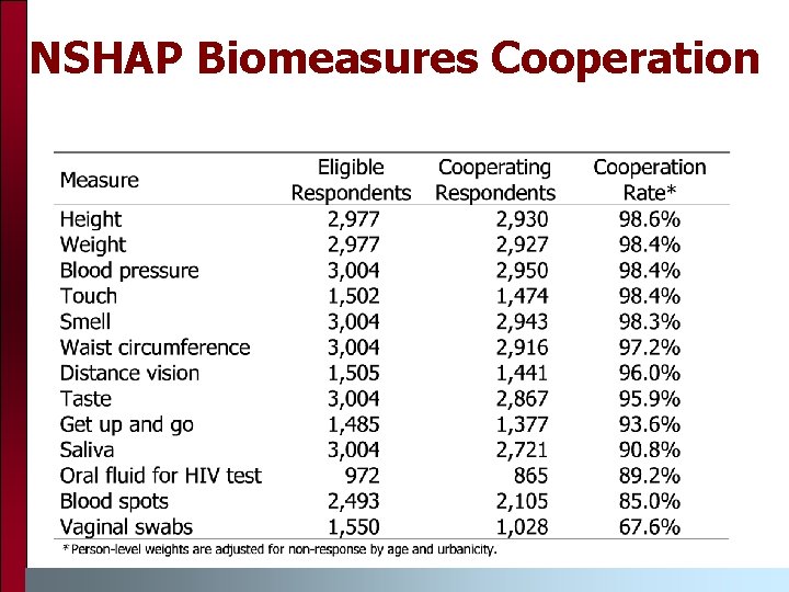 NSHAP Biomeasures Cooperation 