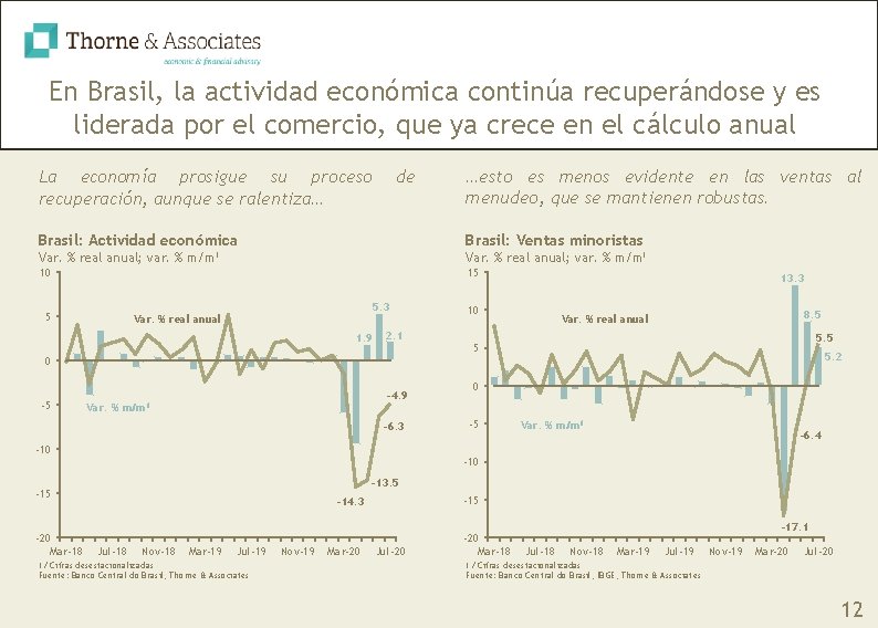 En Brasil, la actividad económica continúa recuperándose y es liderada por el comercio, que