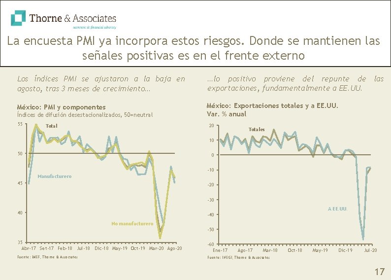 La encuesta PMI ya incorpora estos riesgos. Donde se mantienen las señales positivas es