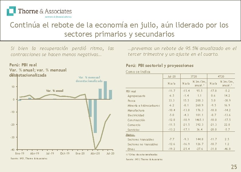 Continúa el rebote de la economía en julio, aún liderado por los sectores primarios