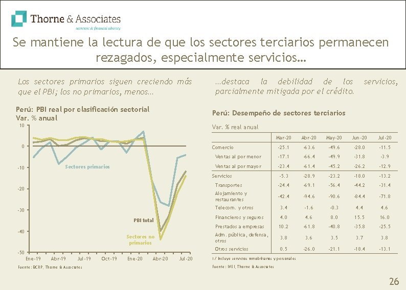 Se mantiene la lectura de que los sectores terciarios permanecen rezagados, especialmente servicios… …destaca