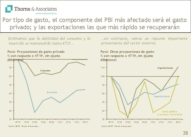 Por tipo de gasto, el componente del PBI más afectado será el gasto privado;