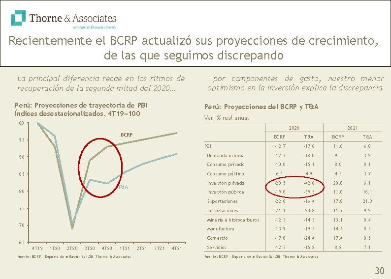 Recientemente el BCRP actualizó sus proyecciones de crecimiento, de las que seguimos discrepando …por