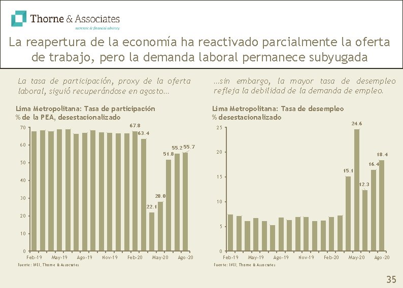 La reapertura de la economía ha reactivado parcialmente la oferta de trabajo, pero la