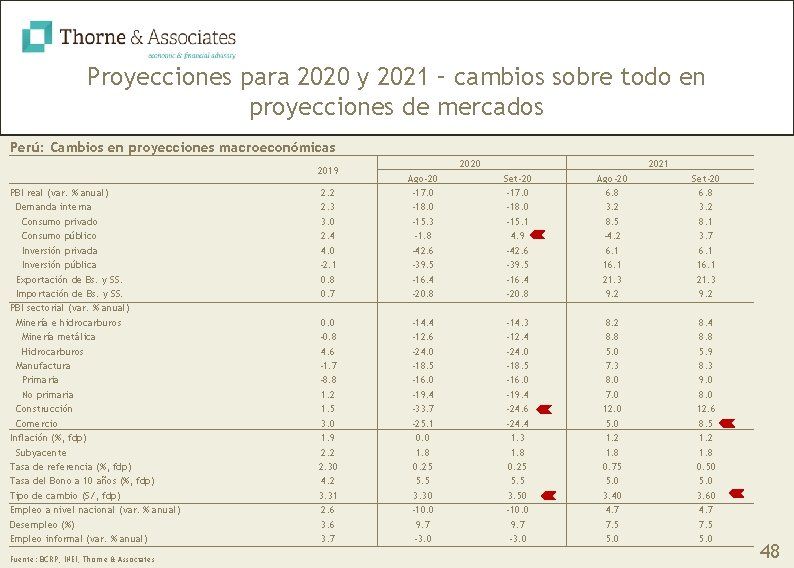 Proyecciones para 2020 y 2021 – cambios sobre todo en proyecciones de mercados Perú: