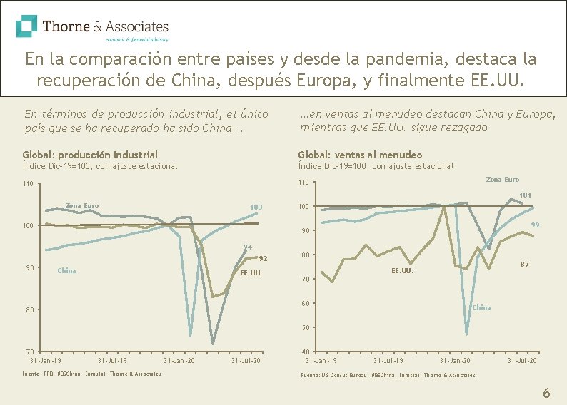 En la comparación entre países y desde la pandemia, destaca la recuperación de China,