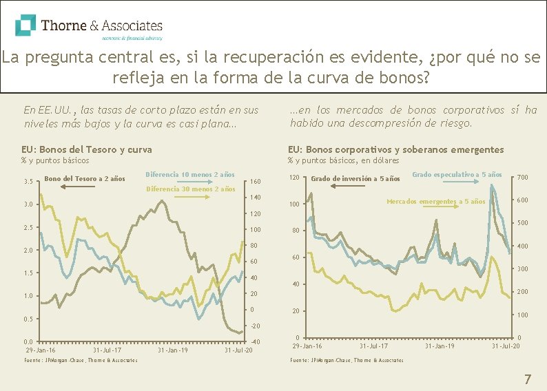 La pregunta central es, si la recuperación es evidente, ¿por qué no se refleja