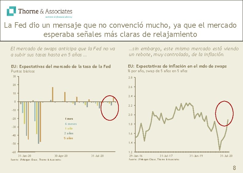 La Fed dio un mensaje que no convenció mucho, ya que el mercado esperaba