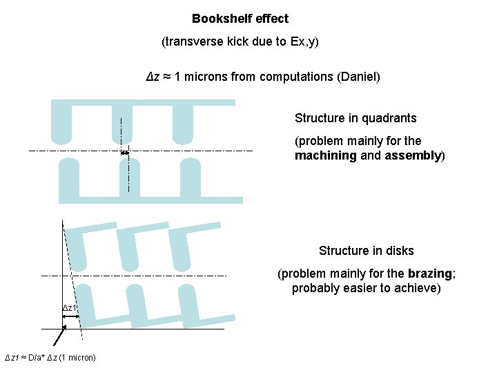 Bookshelf effect (transverse kick due to Ex, y) Δz ≈ 1 microns from computations