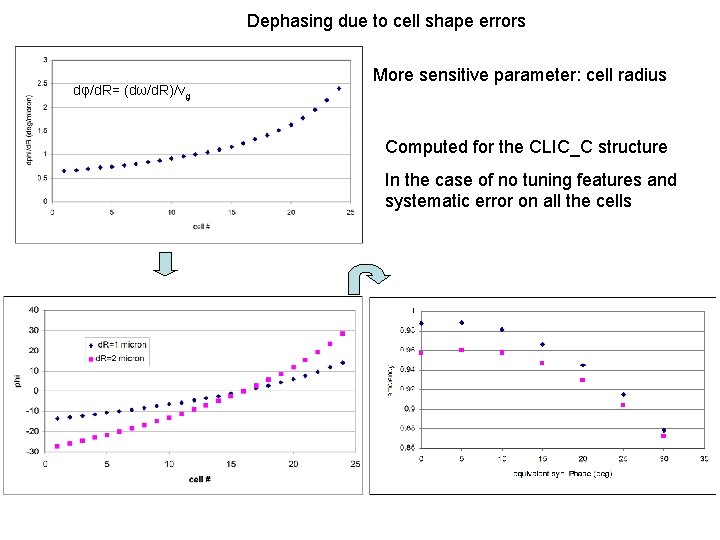 Dephasing due to cell shape errors dφ/d. R= (dω/d. R)/vg More sensitive parameter: cell