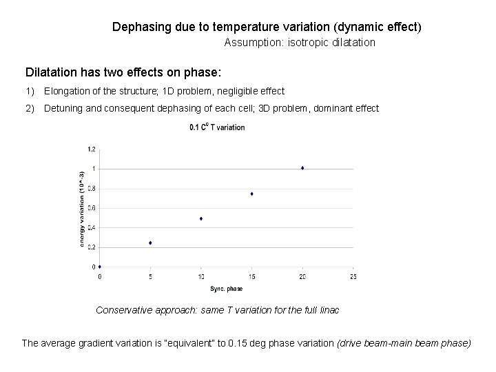 Dephasing due to temperature variation (dynamic effect) Assumption: isotropic dilatation Dilatation has two effects