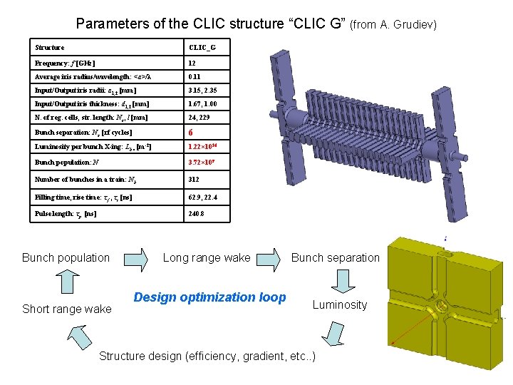 Parameters of the CLIC structure “CLIC G” (from A. Grudiev) Structure CLIC_G Frequency: f