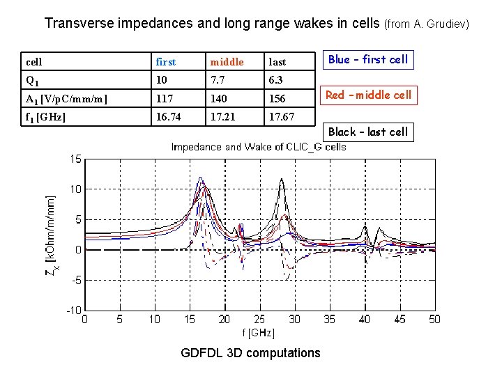 Transverse impedances and long range wakes in cells (from A. Grudiev) cell first middle