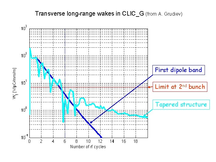 Transverse long-range wakes in CLIC_G (from A. Grudiev) First dipole band Limit at 2