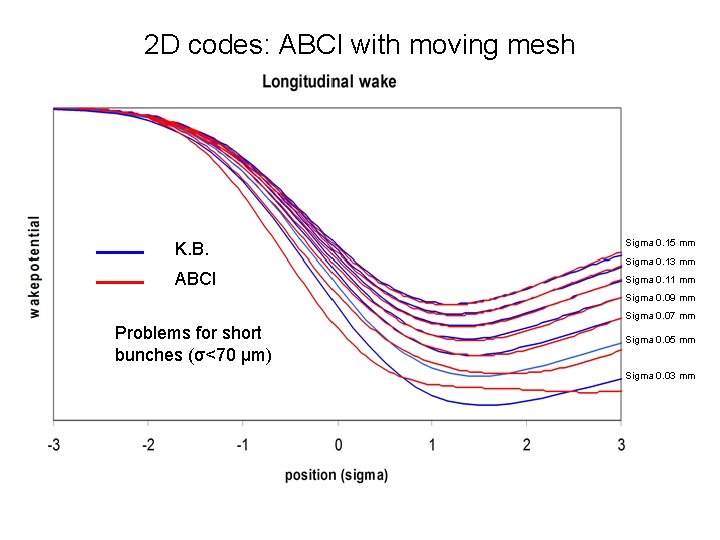 2 D codes: ABCI with moving mesh K. B. ABCI Sigma 0. 15 mm