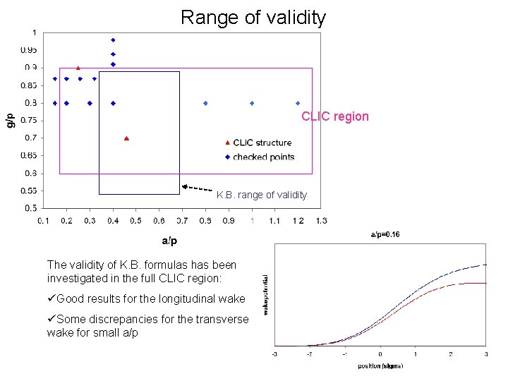 Range of validity CLIC region K. B. range of validity The validity of K.